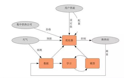 AI與物聯網技術賦能供熱精細化管控 網絡技術服務的創新與實踐